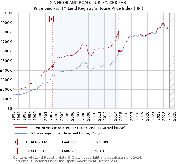 22, HIGHLAND ROAD, PURLEY, CR8 2HS: Price paid vs HM Land Registry's House Price Index