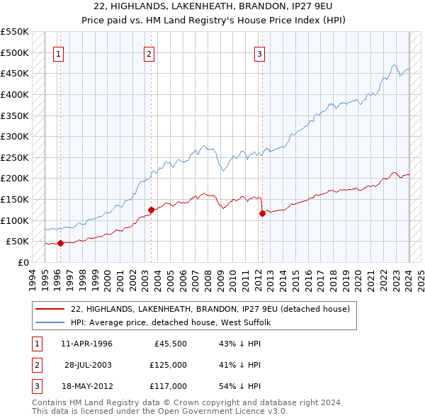 22, HIGHLANDS, LAKENHEATH, BRANDON, IP27 9EU: Price paid vs HM Land Registry's House Price Index