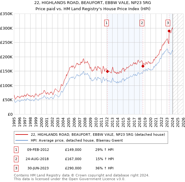 22, HIGHLANDS ROAD, BEAUFORT, EBBW VALE, NP23 5RG: Price paid vs HM Land Registry's House Price Index