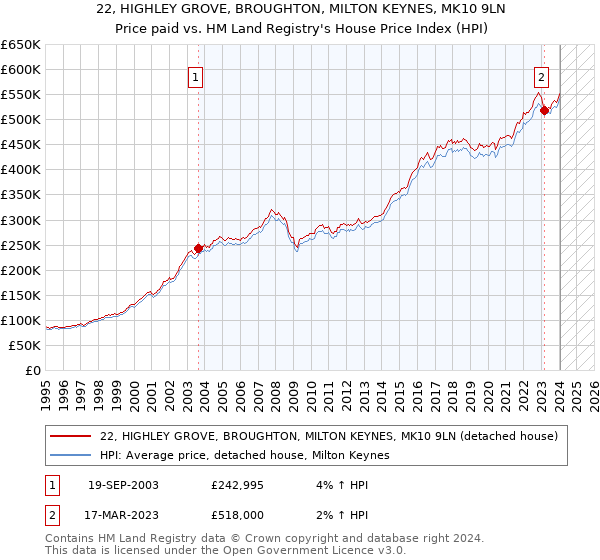 22, HIGHLEY GROVE, BROUGHTON, MILTON KEYNES, MK10 9LN: Price paid vs HM Land Registry's House Price Index