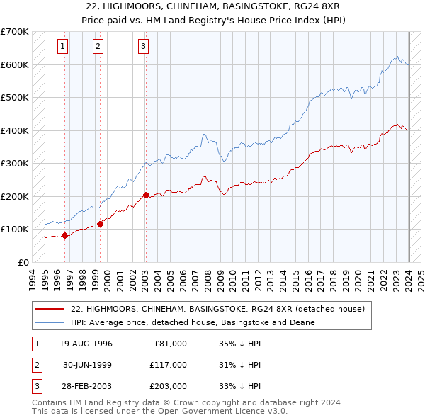22, HIGHMOORS, CHINEHAM, BASINGSTOKE, RG24 8XR: Price paid vs HM Land Registry's House Price Index