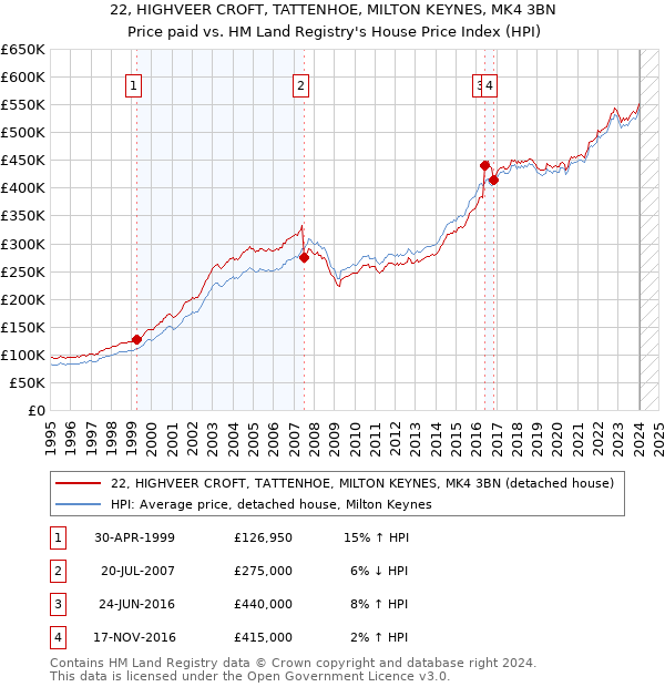 22, HIGHVEER CROFT, TATTENHOE, MILTON KEYNES, MK4 3BN: Price paid vs HM Land Registry's House Price Index