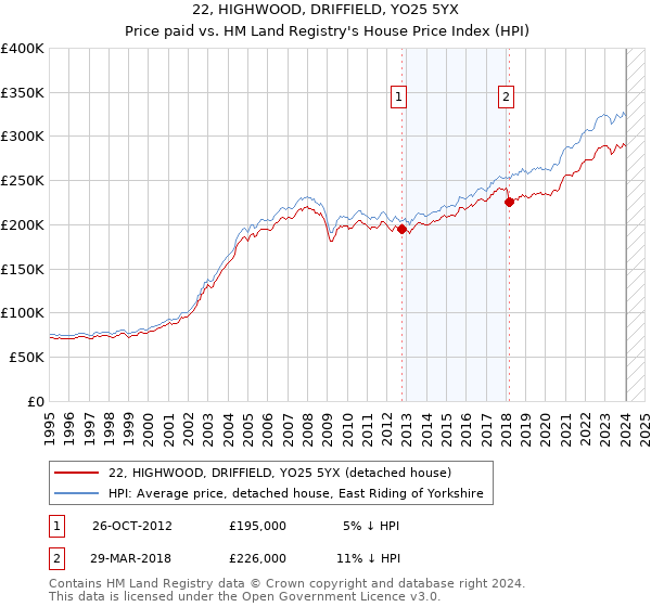 22, HIGHWOOD, DRIFFIELD, YO25 5YX: Price paid vs HM Land Registry's House Price Index