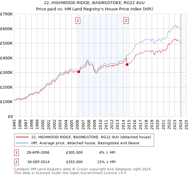 22, HIGHWOOD RIDGE, BASINGSTOKE, RG22 4UU: Price paid vs HM Land Registry's House Price Index