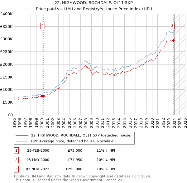 22, HIGHWOOD, ROCHDALE, OL11 5XP: Price paid vs HM Land Registry's House Price Index