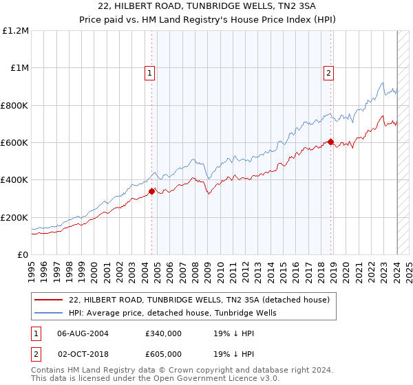 22, HILBERT ROAD, TUNBRIDGE WELLS, TN2 3SA: Price paid vs HM Land Registry's House Price Index