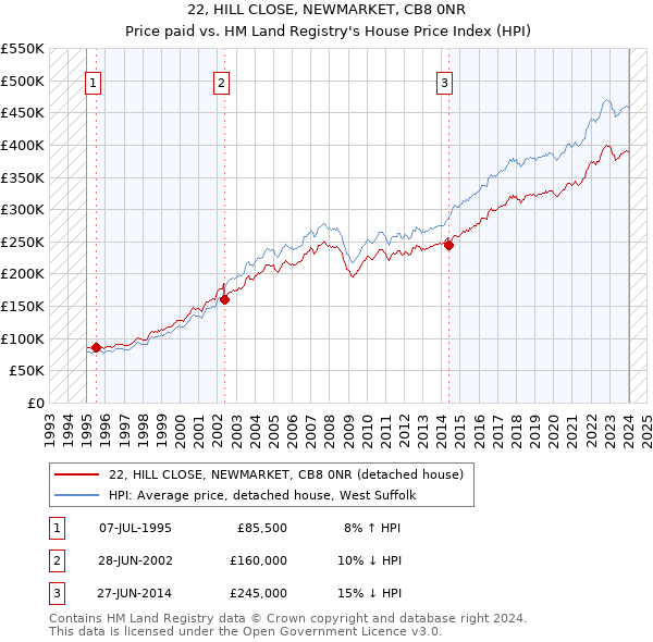 22, HILL CLOSE, NEWMARKET, CB8 0NR: Price paid vs HM Land Registry's House Price Index