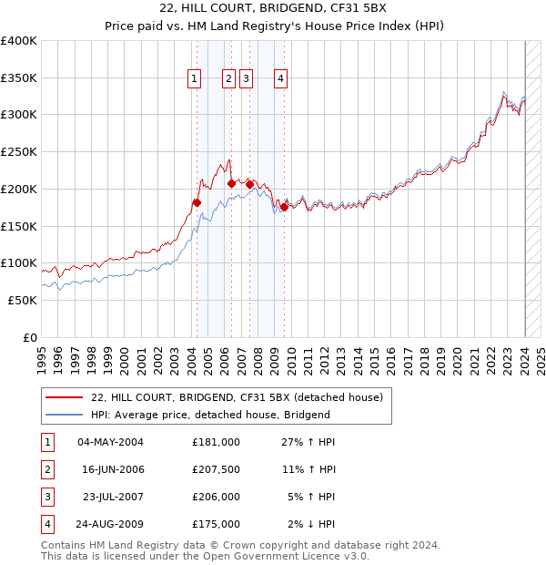 22, HILL COURT, BRIDGEND, CF31 5BX: Price paid vs HM Land Registry's House Price Index