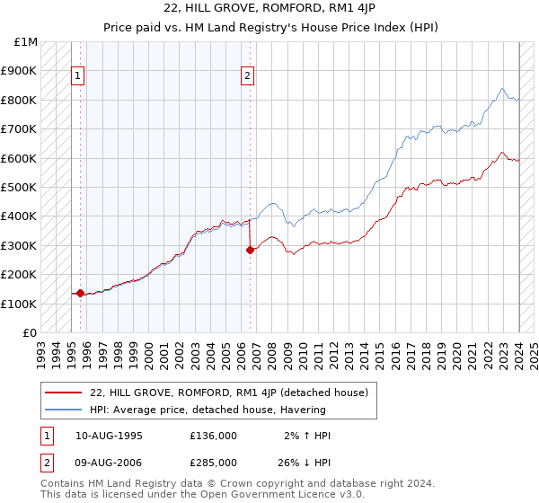 22, HILL GROVE, ROMFORD, RM1 4JP: Price paid vs HM Land Registry's House Price Index