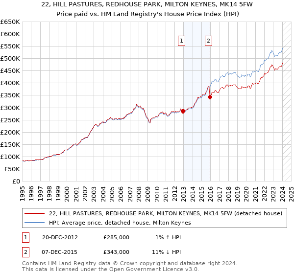 22, HILL PASTURES, REDHOUSE PARK, MILTON KEYNES, MK14 5FW: Price paid vs HM Land Registry's House Price Index