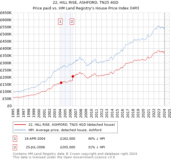 22, HILL RISE, ASHFORD, TN25 4GD: Price paid vs HM Land Registry's House Price Index