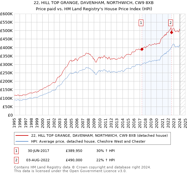 22, HILL TOP GRANGE, DAVENHAM, NORTHWICH, CW9 8XB: Price paid vs HM Land Registry's House Price Index