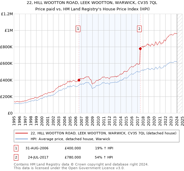 22, HILL WOOTTON ROAD, LEEK WOOTTON, WARWICK, CV35 7QL: Price paid vs HM Land Registry's House Price Index