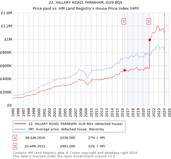 22, HILLARY ROAD, FARNHAM, GU9 8QX: Price paid vs HM Land Registry's House Price Index