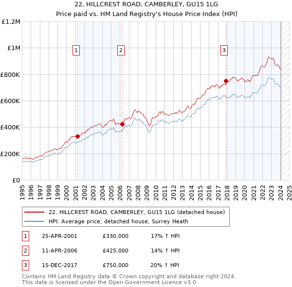 22, HILLCREST ROAD, CAMBERLEY, GU15 1LG: Price paid vs HM Land Registry's House Price Index
