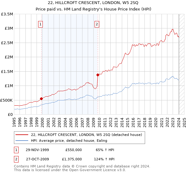 22, HILLCROFT CRESCENT, LONDON, W5 2SQ: Price paid vs HM Land Registry's House Price Index