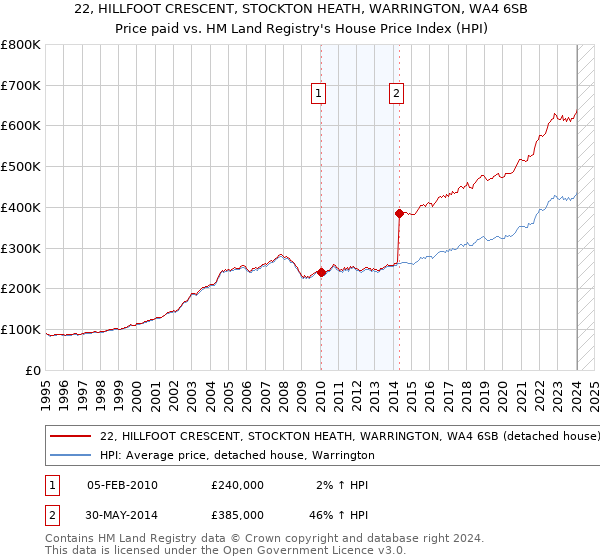 22, HILLFOOT CRESCENT, STOCKTON HEATH, WARRINGTON, WA4 6SB: Price paid vs HM Land Registry's House Price Index