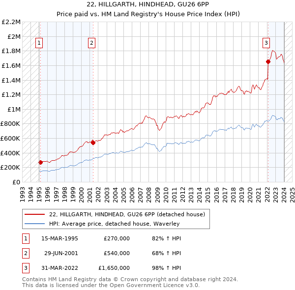 22, HILLGARTH, HINDHEAD, GU26 6PP: Price paid vs HM Land Registry's House Price Index