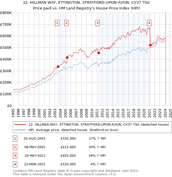 22, HILLMAN WAY, ETTINGTON, STRATFORD-UPON-AVON, CV37 7SG: Price paid vs HM Land Registry's House Price Index