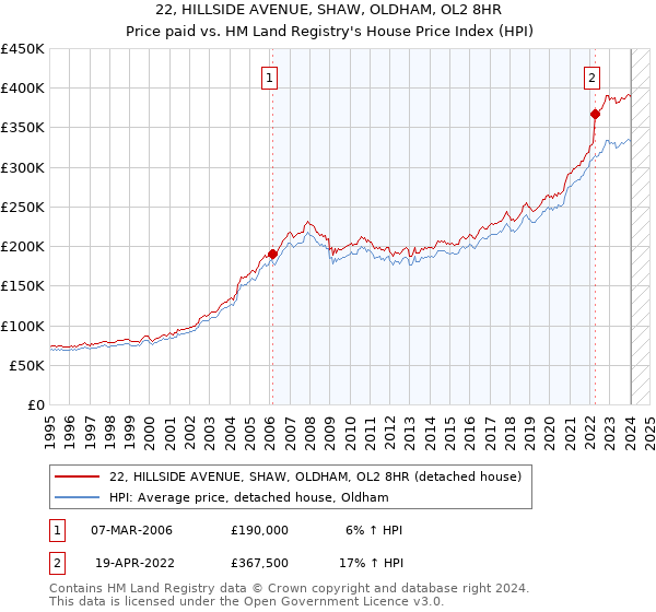 22, HILLSIDE AVENUE, SHAW, OLDHAM, OL2 8HR: Price paid vs HM Land Registry's House Price Index