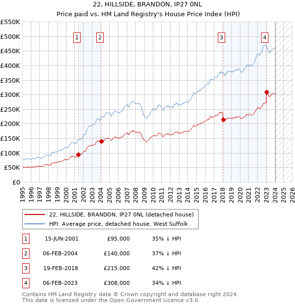 22, HILLSIDE, BRANDON, IP27 0NL: Price paid vs HM Land Registry's House Price Index
