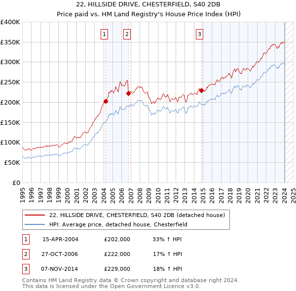 22, HILLSIDE DRIVE, CHESTERFIELD, S40 2DB: Price paid vs HM Land Registry's House Price Index