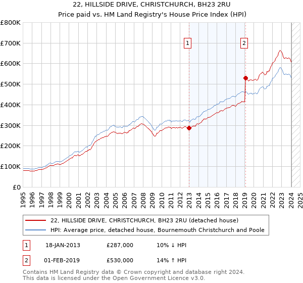 22, HILLSIDE DRIVE, CHRISTCHURCH, BH23 2RU: Price paid vs HM Land Registry's House Price Index