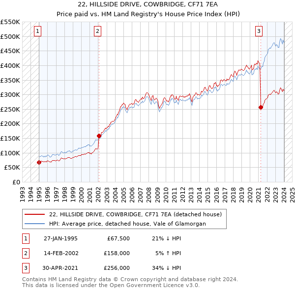 22, HILLSIDE DRIVE, COWBRIDGE, CF71 7EA: Price paid vs HM Land Registry's House Price Index