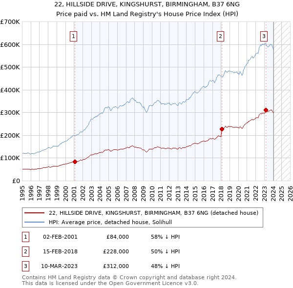 22, HILLSIDE DRIVE, KINGSHURST, BIRMINGHAM, B37 6NG: Price paid vs HM Land Registry's House Price Index