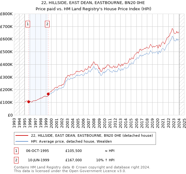 22, HILLSIDE, EAST DEAN, EASTBOURNE, BN20 0HE: Price paid vs HM Land Registry's House Price Index