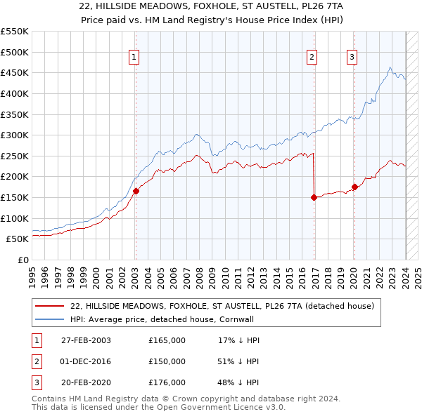 22, HILLSIDE MEADOWS, FOXHOLE, ST AUSTELL, PL26 7TA: Price paid vs HM Land Registry's House Price Index