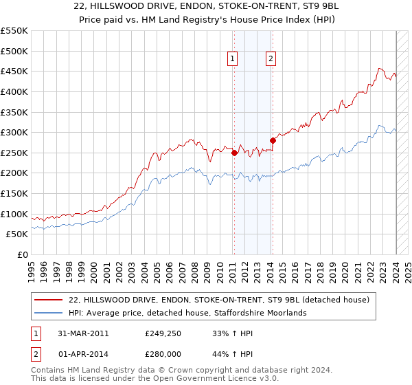 22, HILLSWOOD DRIVE, ENDON, STOKE-ON-TRENT, ST9 9BL: Price paid vs HM Land Registry's House Price Index