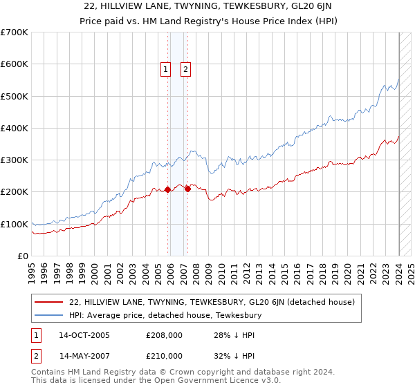 22, HILLVIEW LANE, TWYNING, TEWKESBURY, GL20 6JN: Price paid vs HM Land Registry's House Price Index