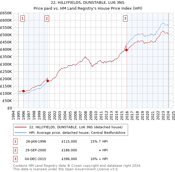 22, HILLYFIELDS, DUNSTABLE, LU6 3NS: Price paid vs HM Land Registry's House Price Index
