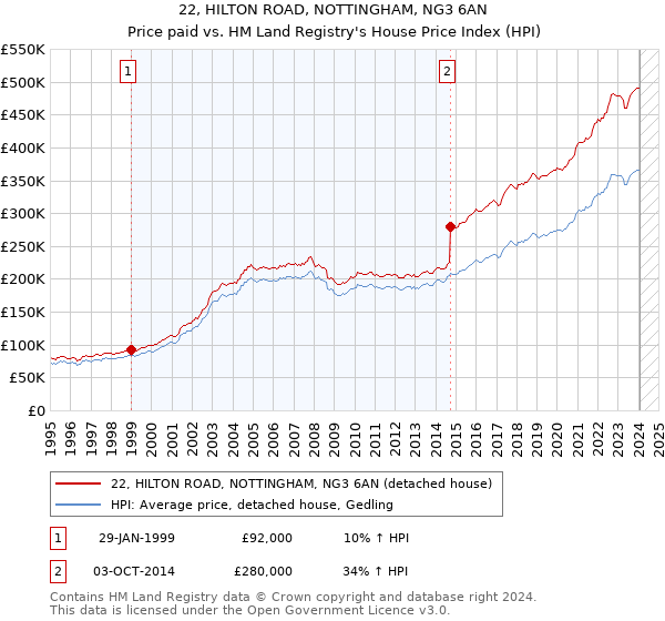 22, HILTON ROAD, NOTTINGHAM, NG3 6AN: Price paid vs HM Land Registry's House Price Index