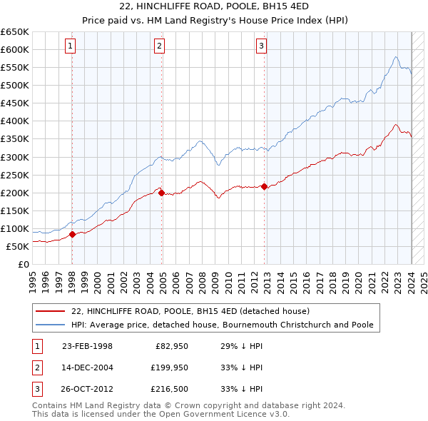 22, HINCHLIFFE ROAD, POOLE, BH15 4ED: Price paid vs HM Land Registry's House Price Index