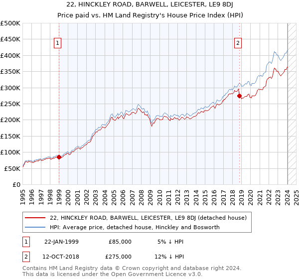 22, HINCKLEY ROAD, BARWELL, LEICESTER, LE9 8DJ: Price paid vs HM Land Registry's House Price Index