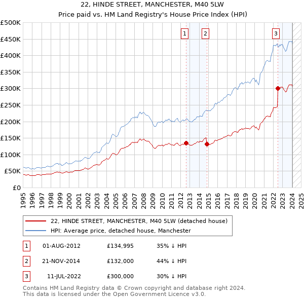 22, HINDE STREET, MANCHESTER, M40 5LW: Price paid vs HM Land Registry's House Price Index