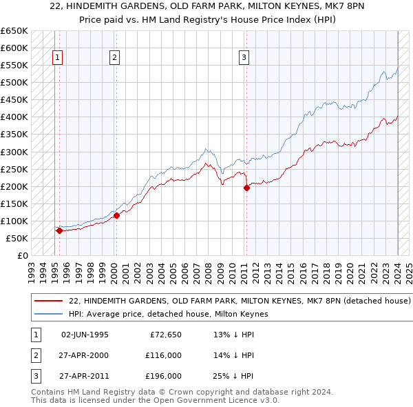22, HINDEMITH GARDENS, OLD FARM PARK, MILTON KEYNES, MK7 8PN: Price paid vs HM Land Registry's House Price Index