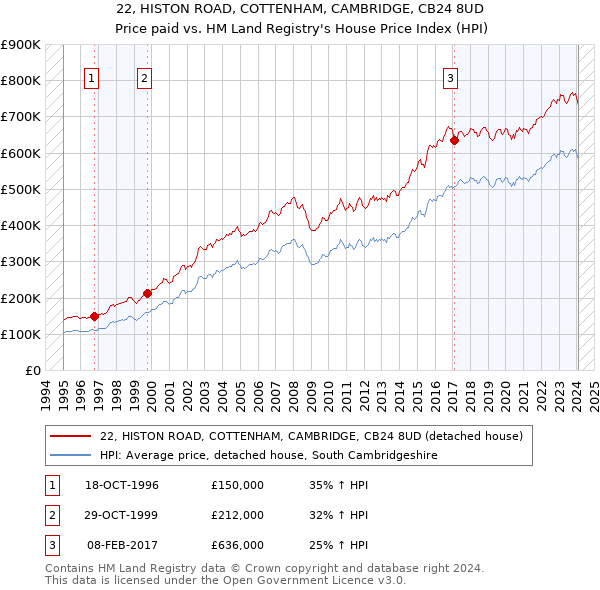 22, HISTON ROAD, COTTENHAM, CAMBRIDGE, CB24 8UD: Price paid vs HM Land Registry's House Price Index