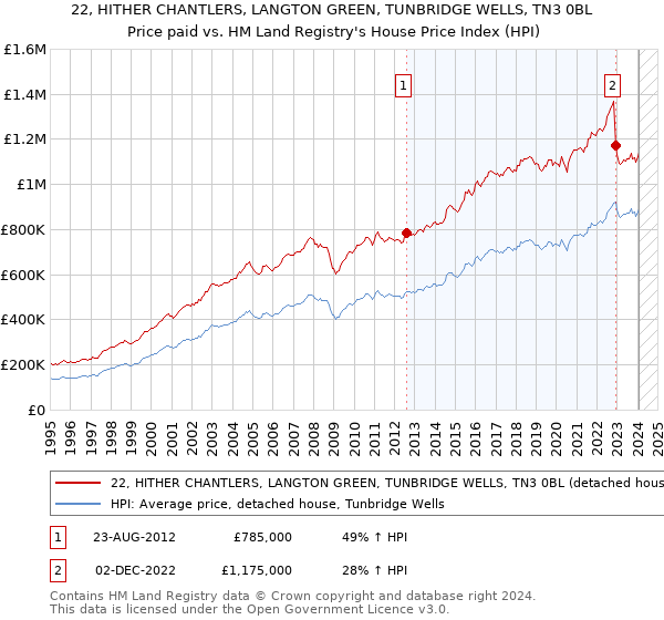 22, HITHER CHANTLERS, LANGTON GREEN, TUNBRIDGE WELLS, TN3 0BL: Price paid vs HM Land Registry's House Price Index