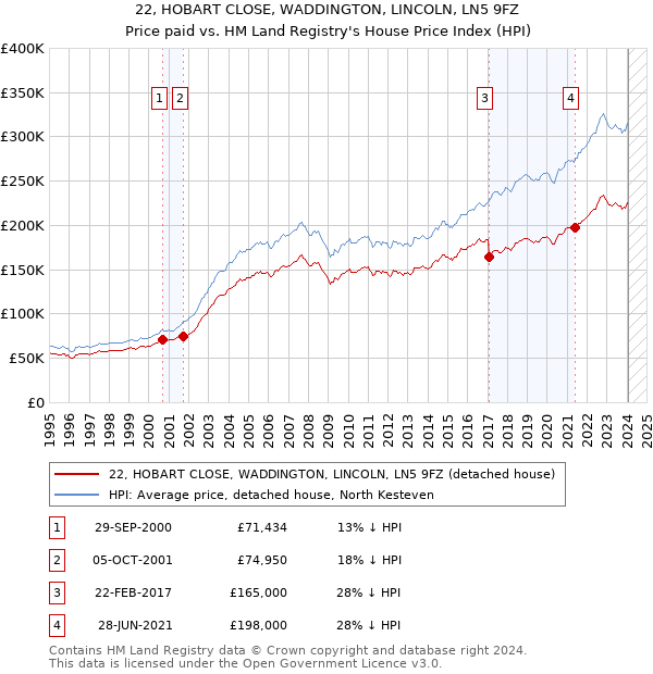 22, HOBART CLOSE, WADDINGTON, LINCOLN, LN5 9FZ: Price paid vs HM Land Registry's House Price Index