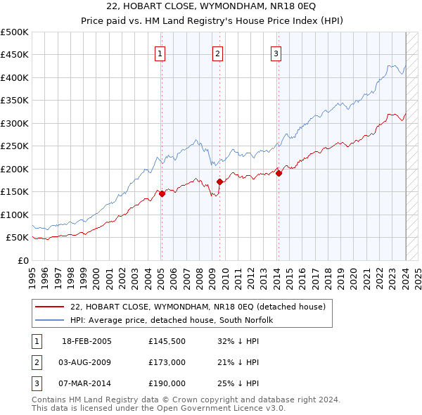 22, HOBART CLOSE, WYMONDHAM, NR18 0EQ: Price paid vs HM Land Registry's House Price Index