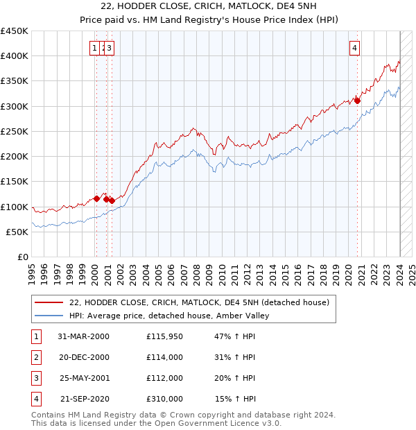 22, HODDER CLOSE, CRICH, MATLOCK, DE4 5NH: Price paid vs HM Land Registry's House Price Index
