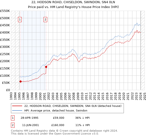 22, HODSON ROAD, CHISELDON, SWINDON, SN4 0LN: Price paid vs HM Land Registry's House Price Index