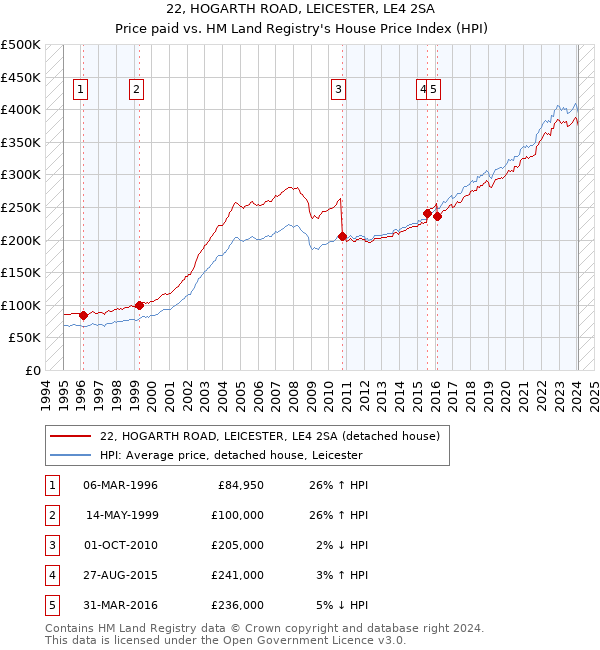 22, HOGARTH ROAD, LEICESTER, LE4 2SA: Price paid vs HM Land Registry's House Price Index