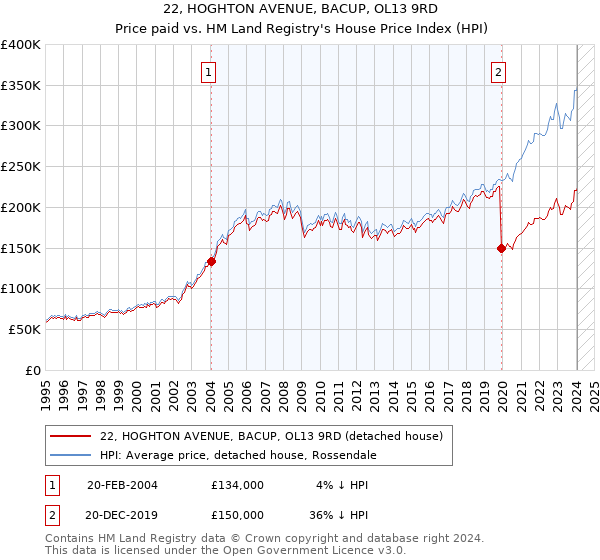 22, HOGHTON AVENUE, BACUP, OL13 9RD: Price paid vs HM Land Registry's House Price Index