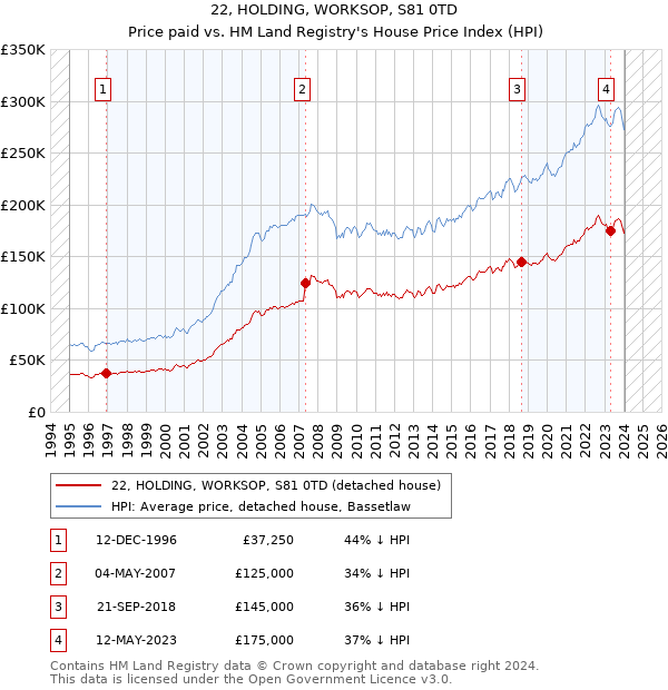 22, HOLDING, WORKSOP, S81 0TD: Price paid vs HM Land Registry's House Price Index