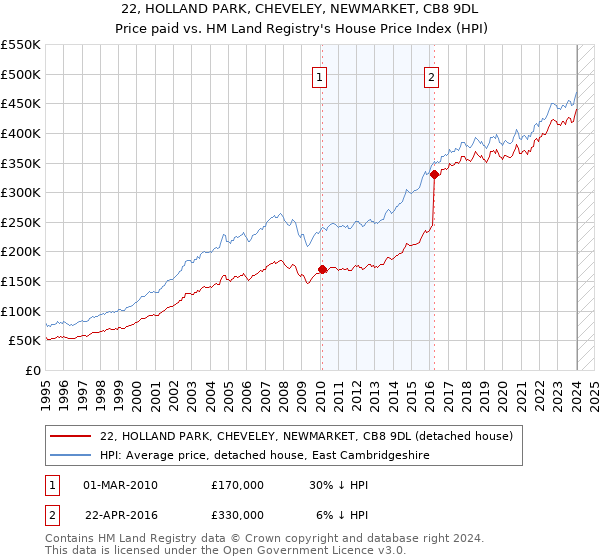 22, HOLLAND PARK, CHEVELEY, NEWMARKET, CB8 9DL: Price paid vs HM Land Registry's House Price Index