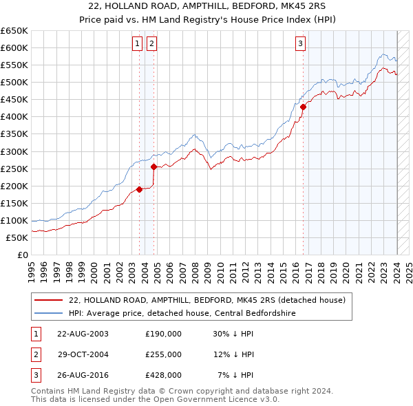 22, HOLLAND ROAD, AMPTHILL, BEDFORD, MK45 2RS: Price paid vs HM Land Registry's House Price Index